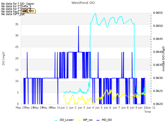 plot of WestPond DO