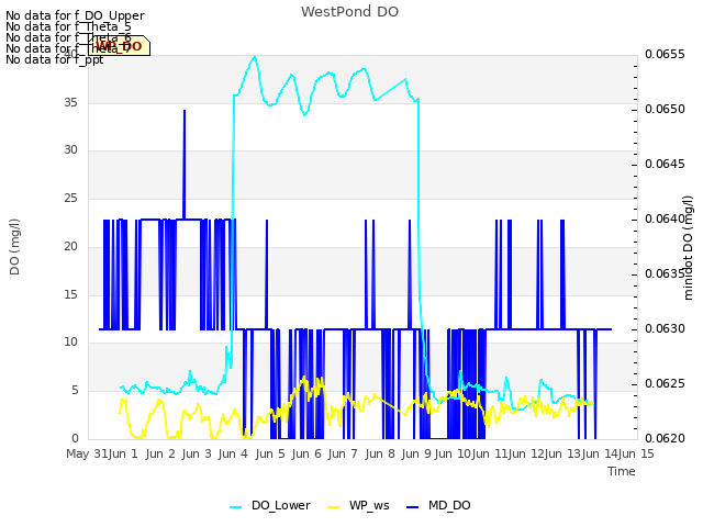 plot of WestPond DO