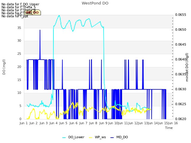 plot of WestPond DO