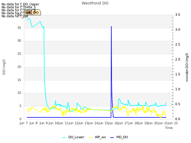 plot of WestPond DO