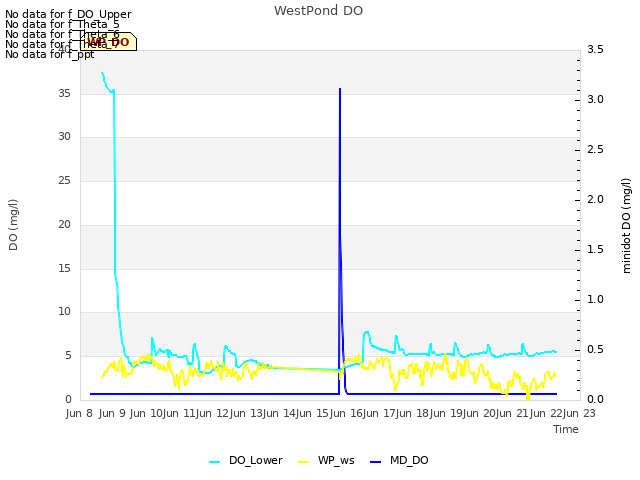 plot of WestPond DO