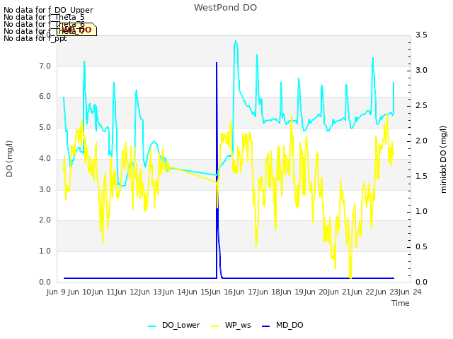 plot of WestPond DO