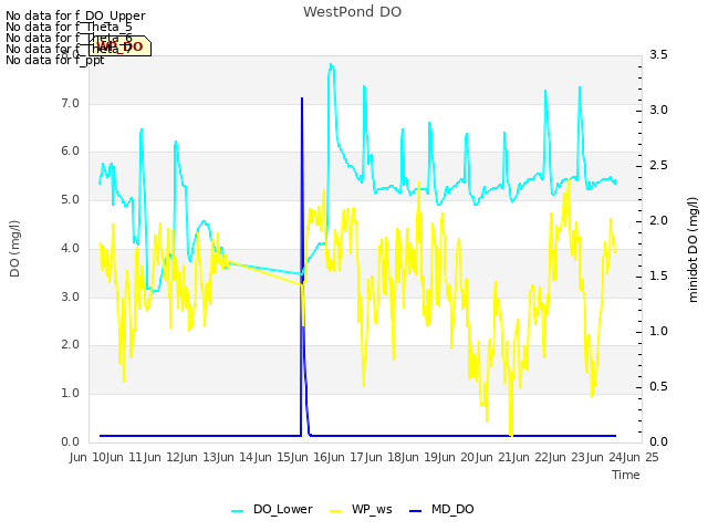 plot of WestPond DO