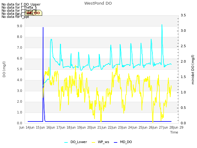 plot of WestPond DO