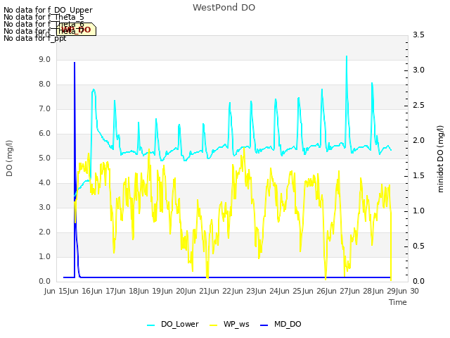 plot of WestPond DO