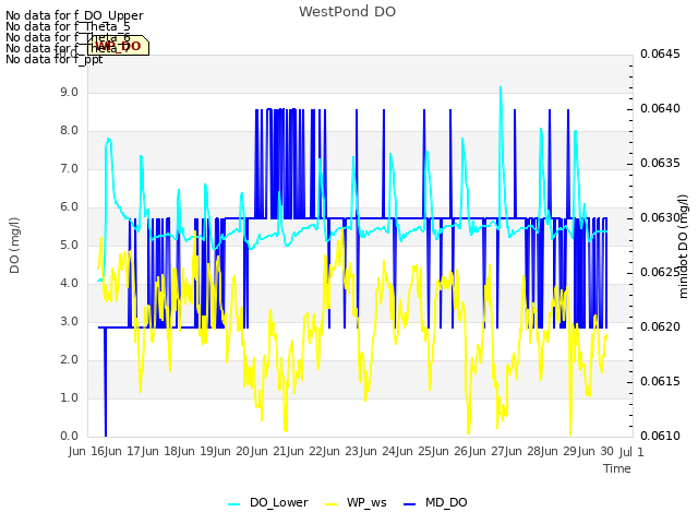 plot of WestPond DO