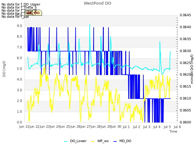 plot of WestPond DO