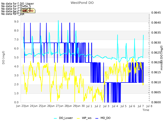 plot of WestPond DO