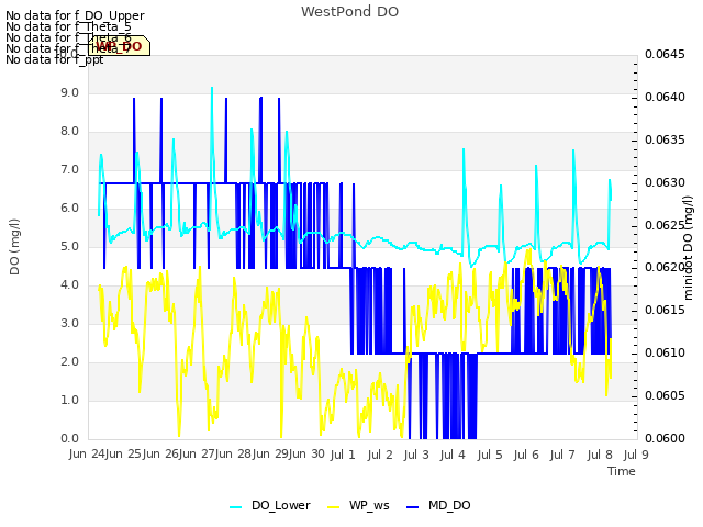 plot of WestPond DO