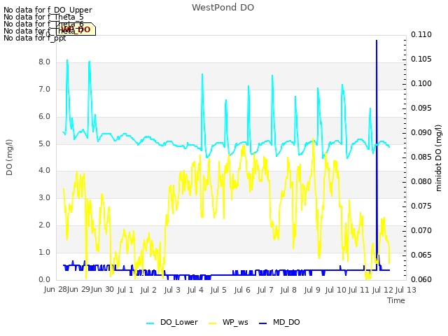 plot of WestPond DO