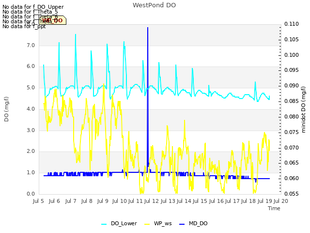 plot of WestPond DO