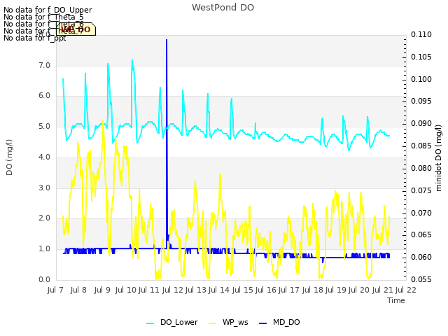 plot of WestPond DO