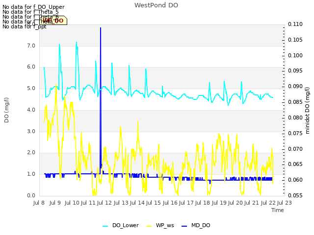 plot of WestPond DO