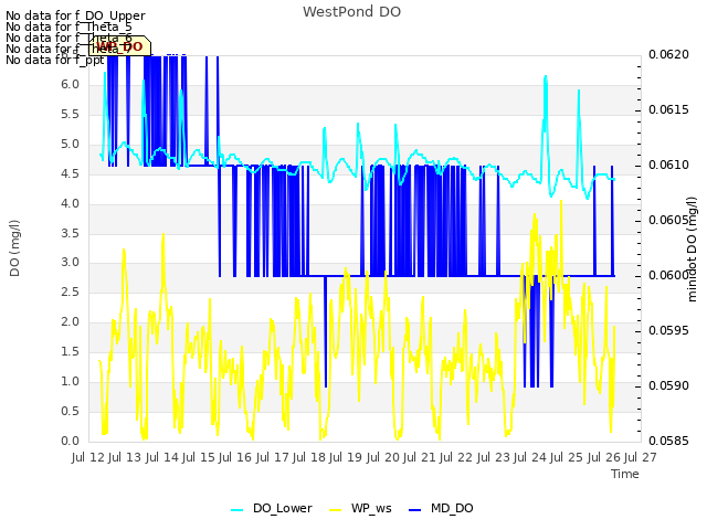 plot of WestPond DO