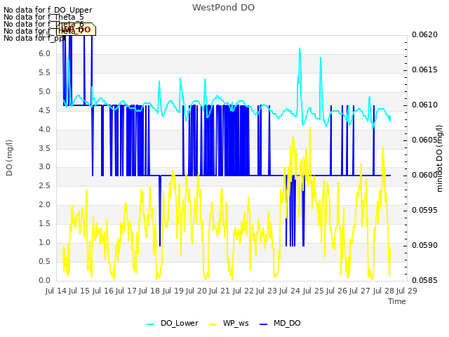 plot of WestPond DO