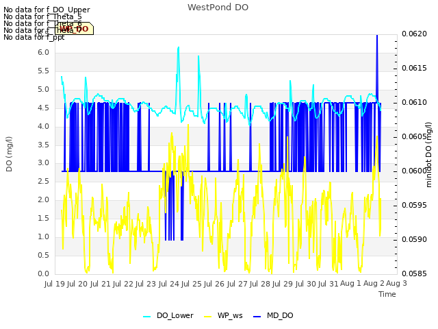 plot of WestPond DO