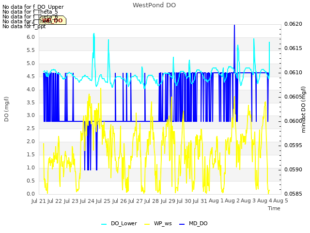 plot of WestPond DO