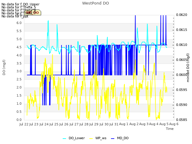 plot of WestPond DO