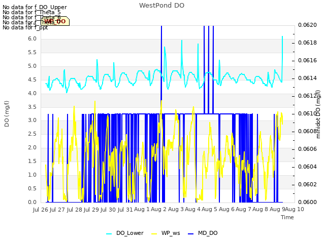 plot of WestPond DO