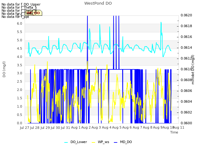 plot of WestPond DO