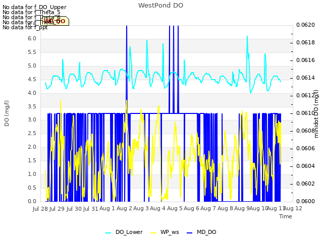 plot of WestPond DO