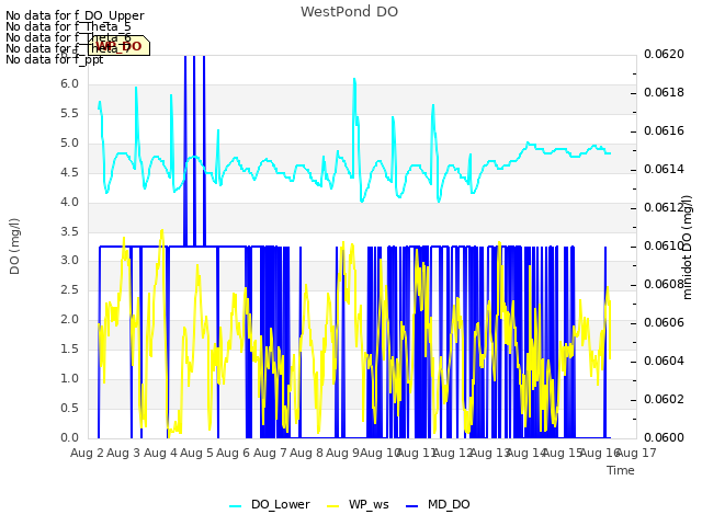 plot of WestPond DO