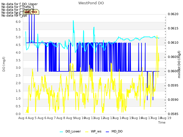 plot of WestPond DO