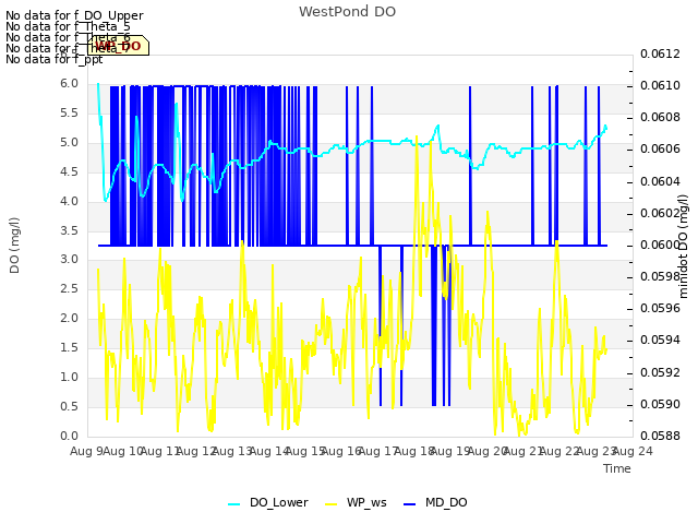 plot of WestPond DO