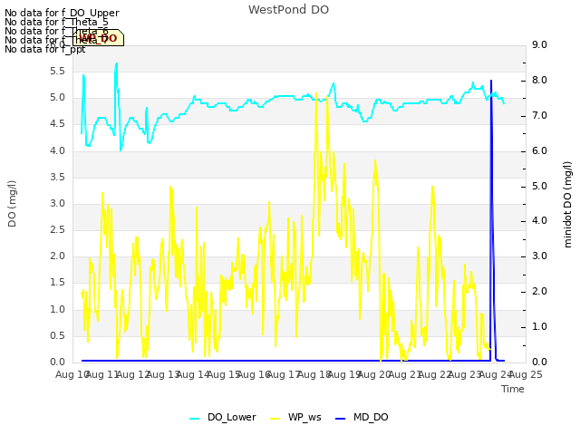 plot of WestPond DO