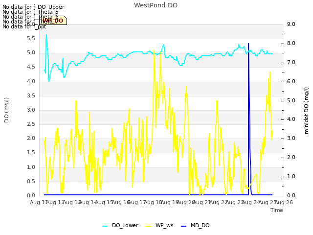 plot of WestPond DO