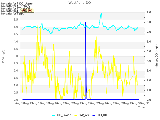 plot of WestPond DO