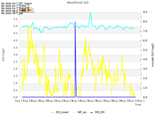 plot of WestPond DO