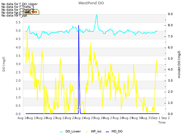 plot of WestPond DO