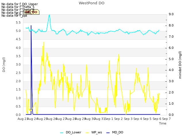 plot of WestPond DO