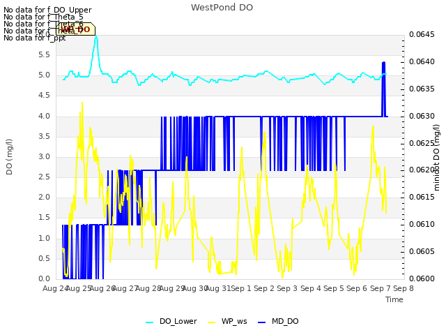 plot of WestPond DO