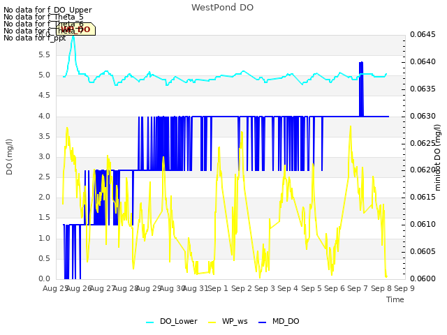 plot of WestPond DO