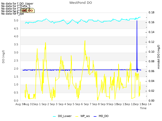 plot of WestPond DO