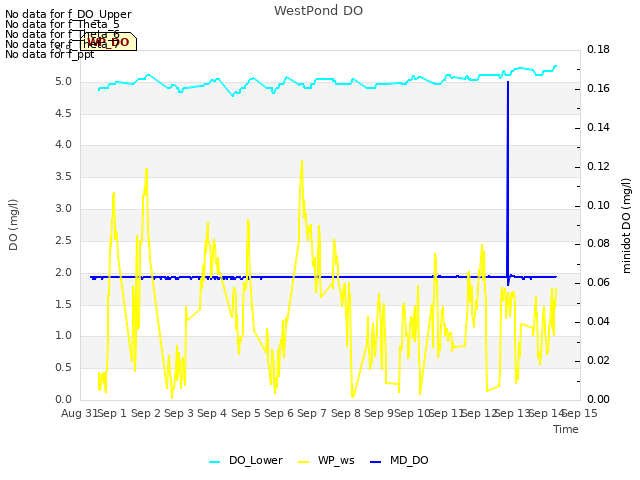 plot of WestPond DO