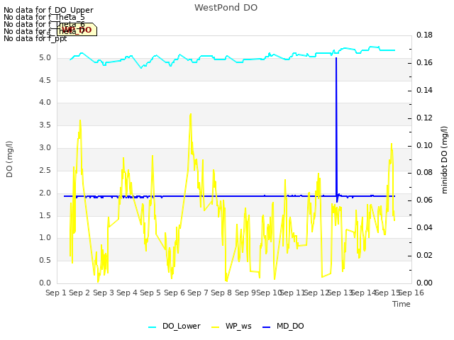 plot of WestPond DO