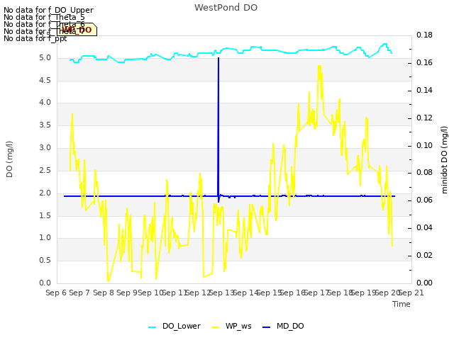 plot of WestPond DO