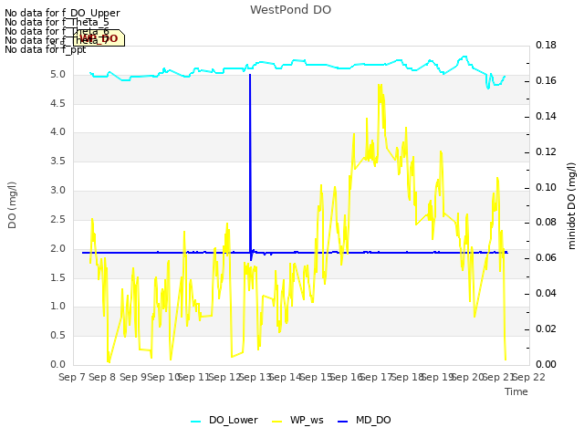 plot of WestPond DO