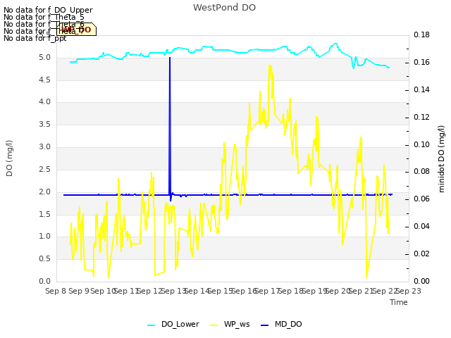 plot of WestPond DO