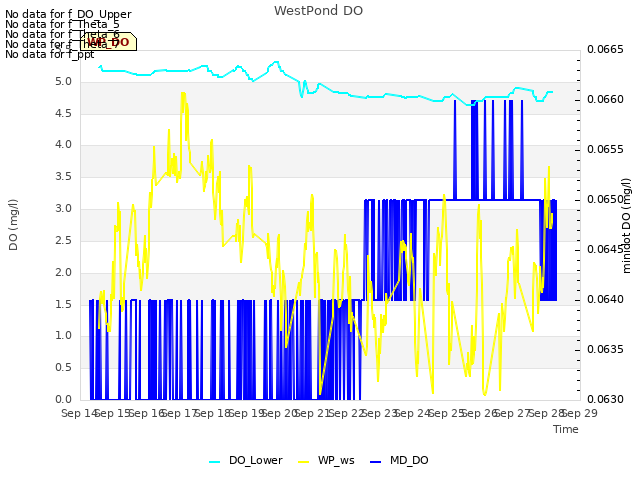 plot of WestPond DO