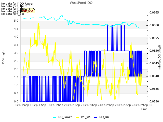 plot of WestPond DO