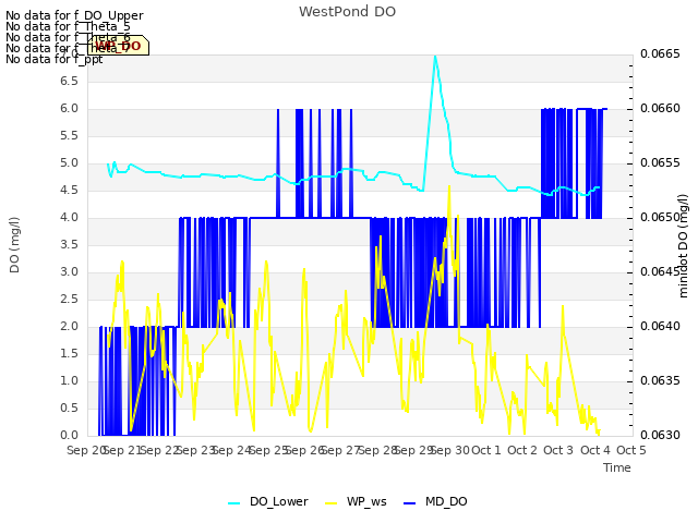 plot of WestPond DO