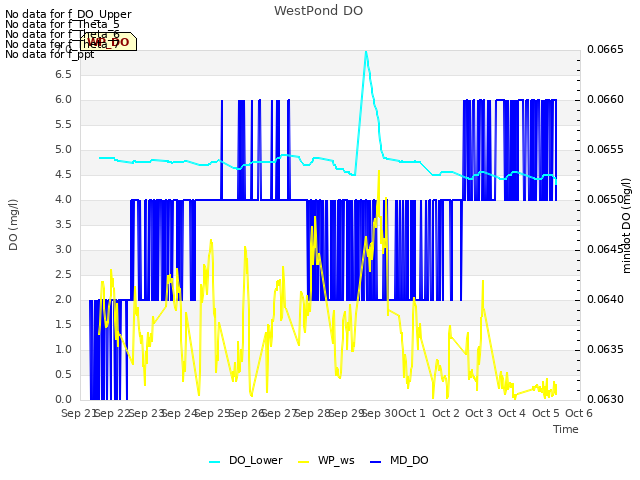 plot of WestPond DO