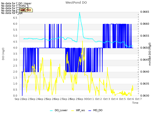 plot of WestPond DO