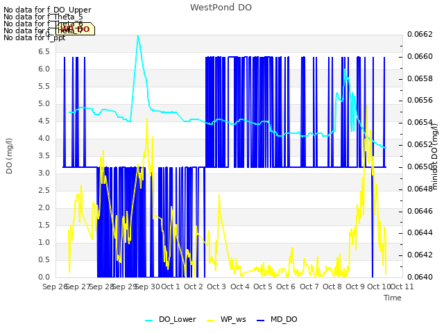 plot of WestPond DO