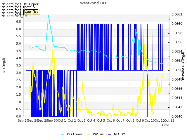 plot of WestPond DO