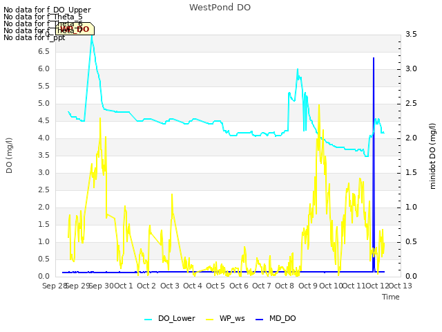 plot of WestPond DO